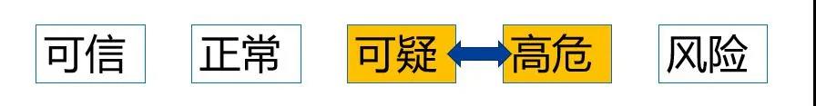 如何发挥反欺诈系统的强大功能并快速产生效果？（下篇）