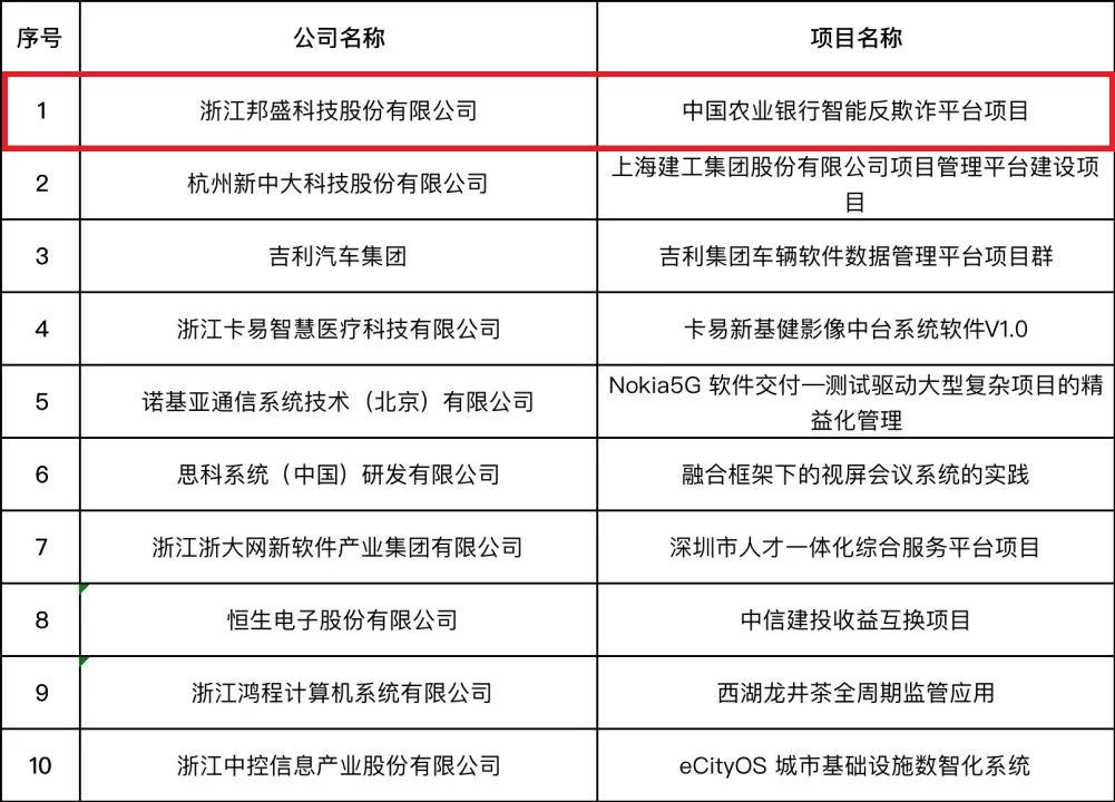 浙江省软协公示十佳项目管理案例 邦盛科技获两项大奖