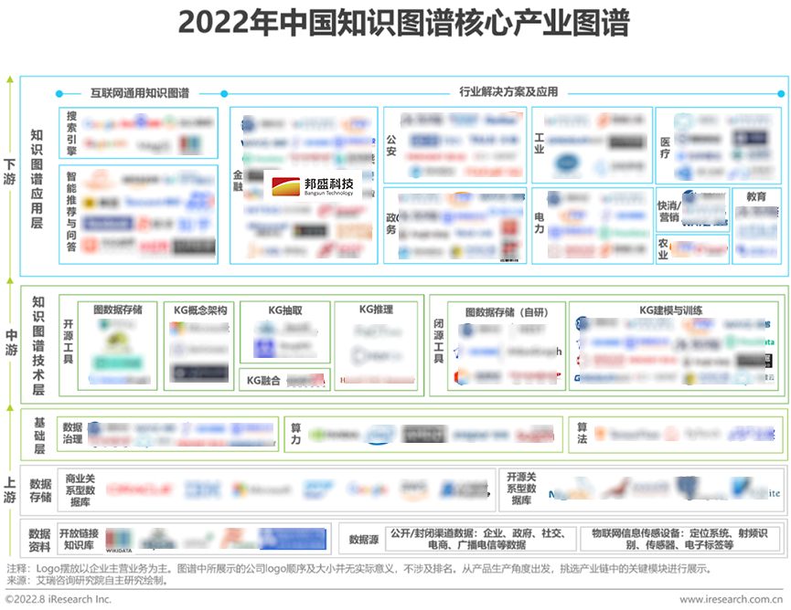 《中国知识图谱行业研究报告》发布 邦盛科技入选核心产业图谱